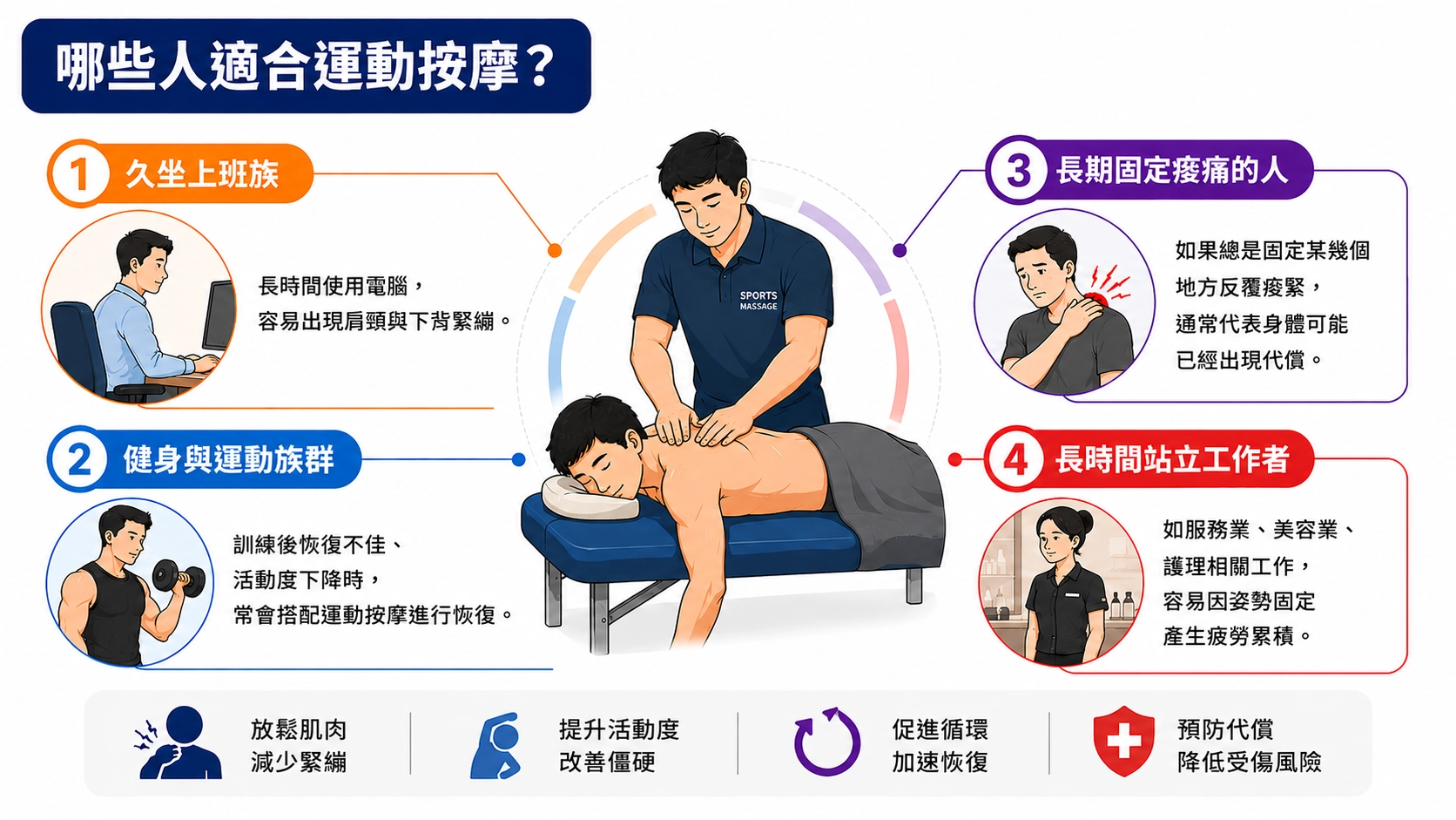 適合運動按摩的族群說明，包含久坐上班族、健身族群與長期緊繃者