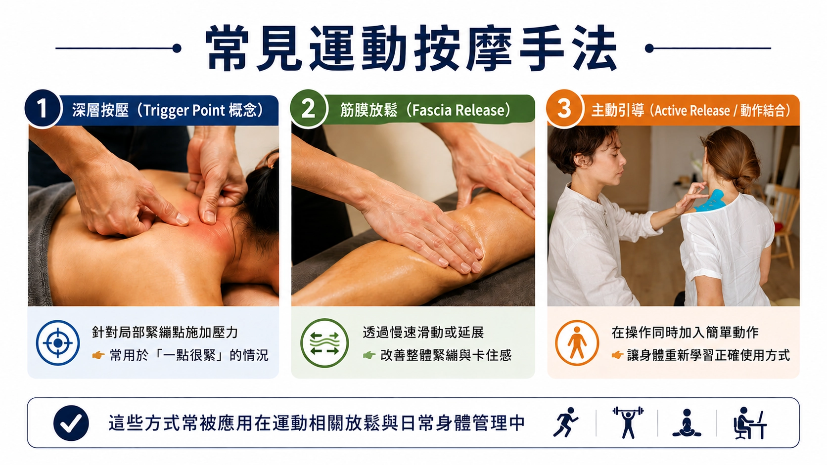 運動按摩常見手法說明，包含深層按壓、筋膜放鬆與主動引導