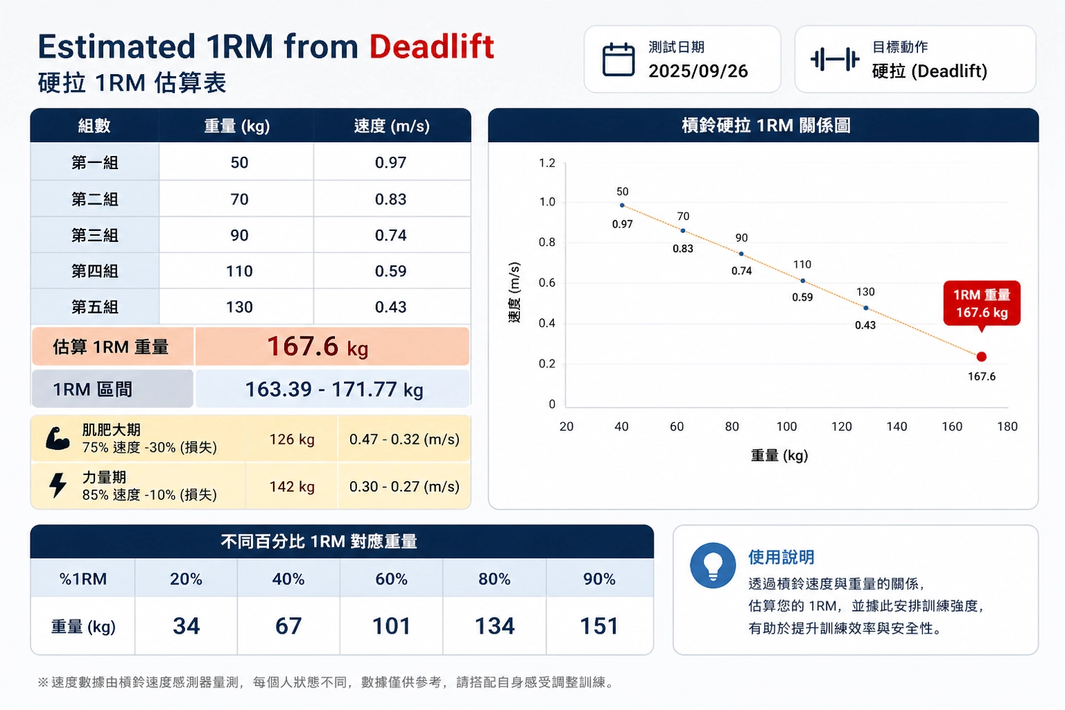 速度依循訓練VBT槓鈴硬拉1RM估算表與重量速度關係圖
