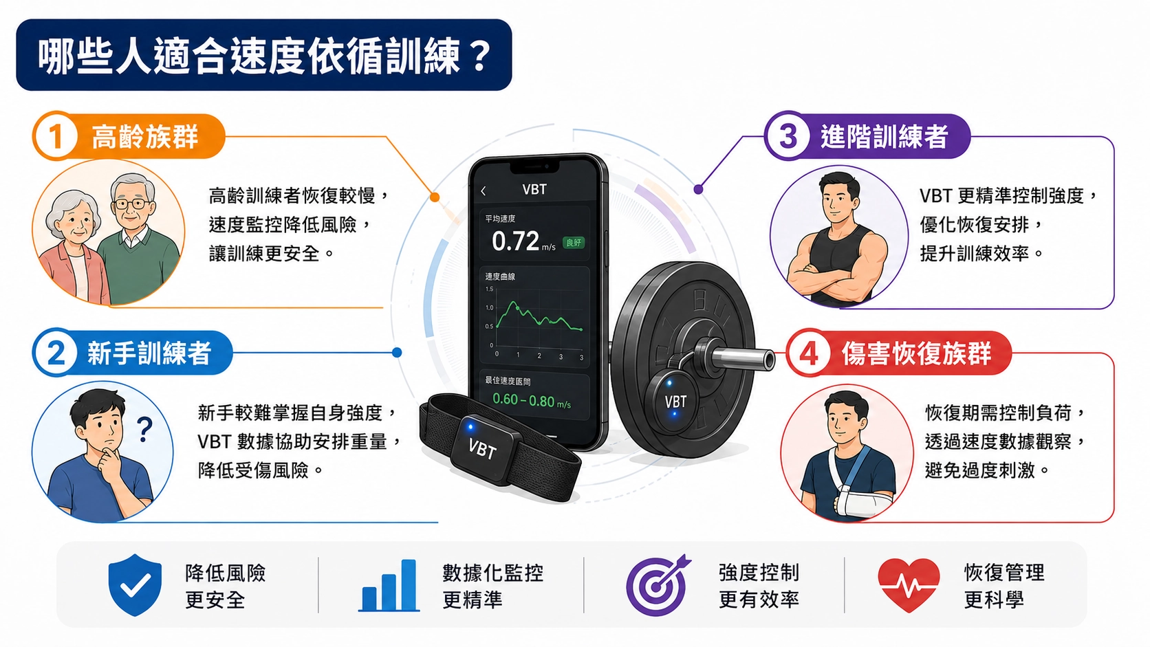 速度依循訓練VBT適合族群infographic：高齡、新手、進階、傷後恢復族群應用說明